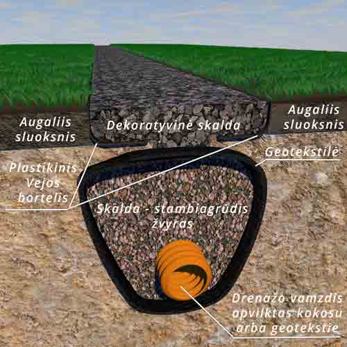 lietaus sistemos montavimas Drenazas-tai-sistema